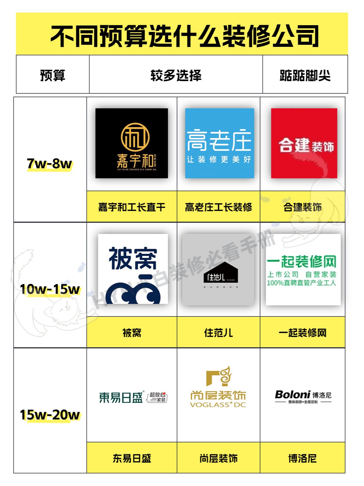 一图看懂❗2023年预算7w-20w选什么装修公司