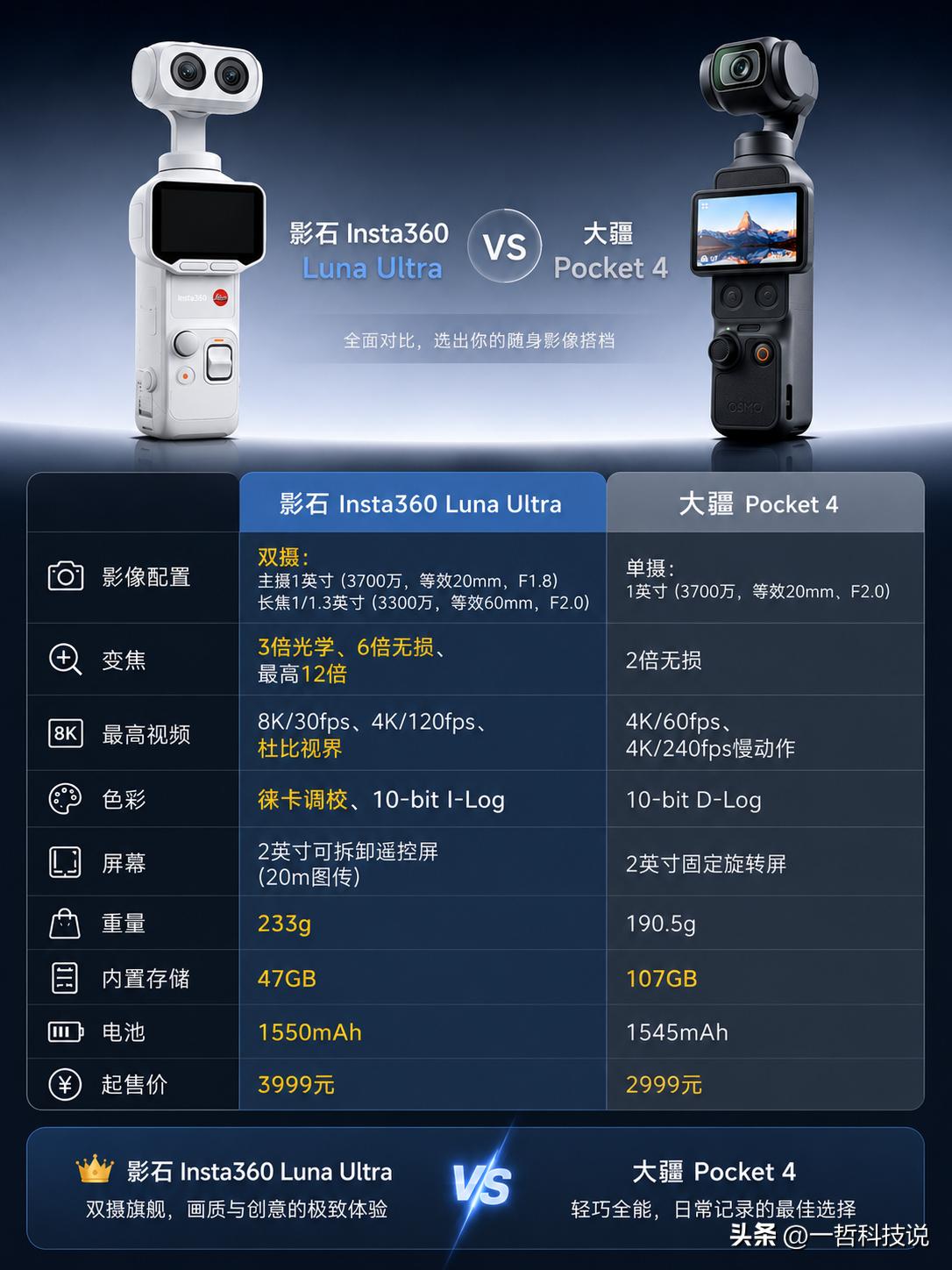 一图看懂影石Luna Ultra VS 大疆Pocket 4参数对比！

就在昨
