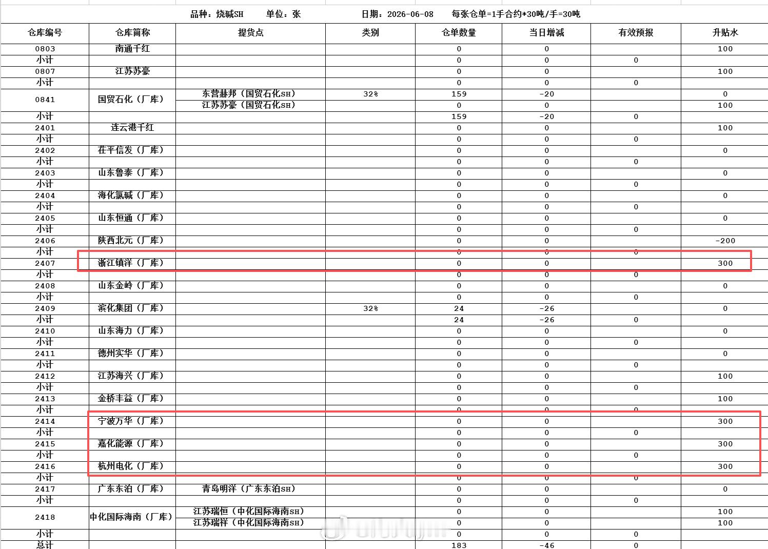 今天烧碱期货主力合约2607收盘暴跌4.75%，创下烧碱期货上市以来新低有群友问