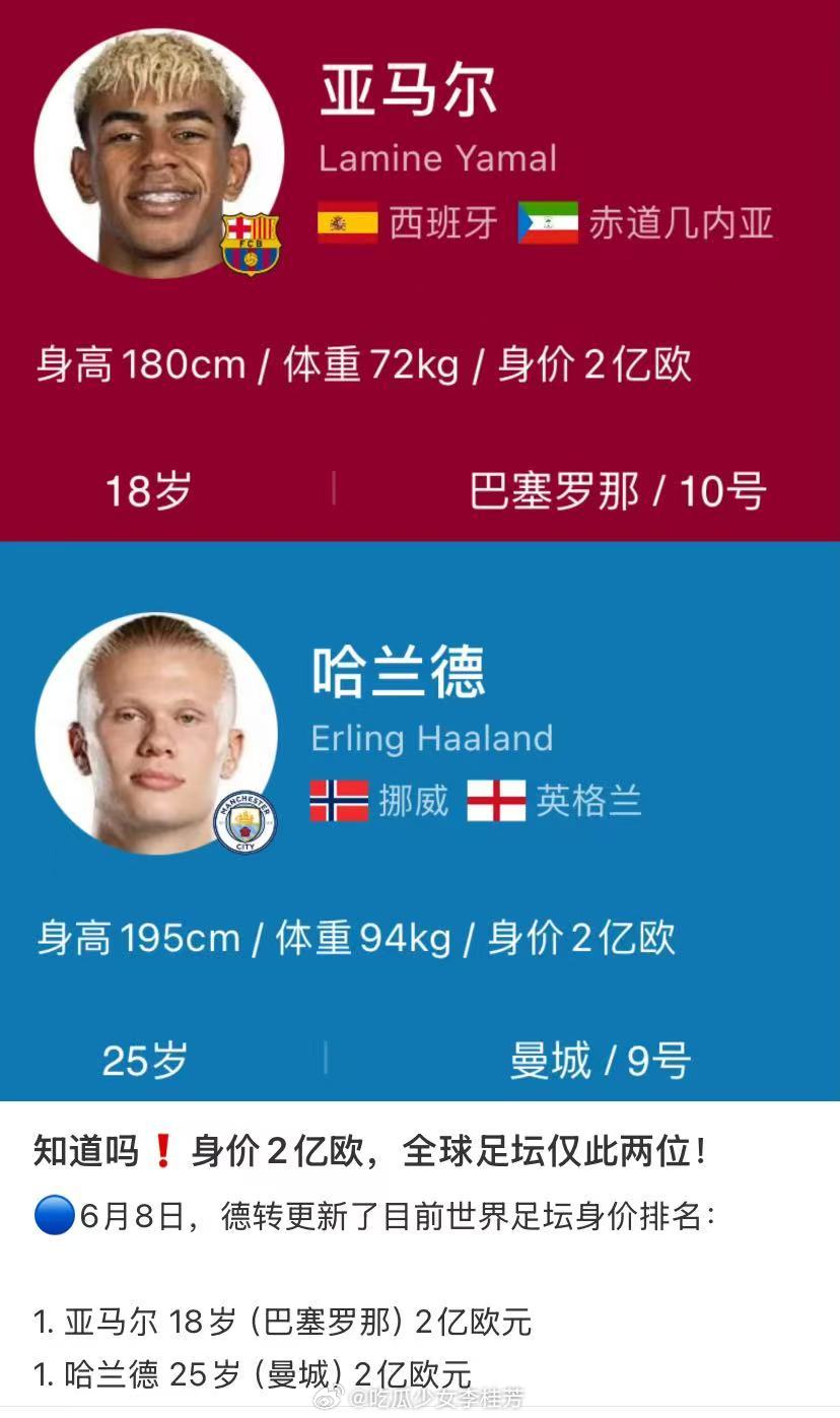 全球足坛仅此两位身价2亿欧 
