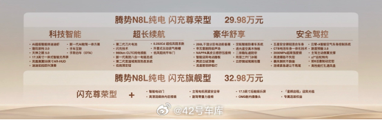 9 月 14 日腾势 N8L 纯电版上市，两款车型售价分别为 29.98 万、3