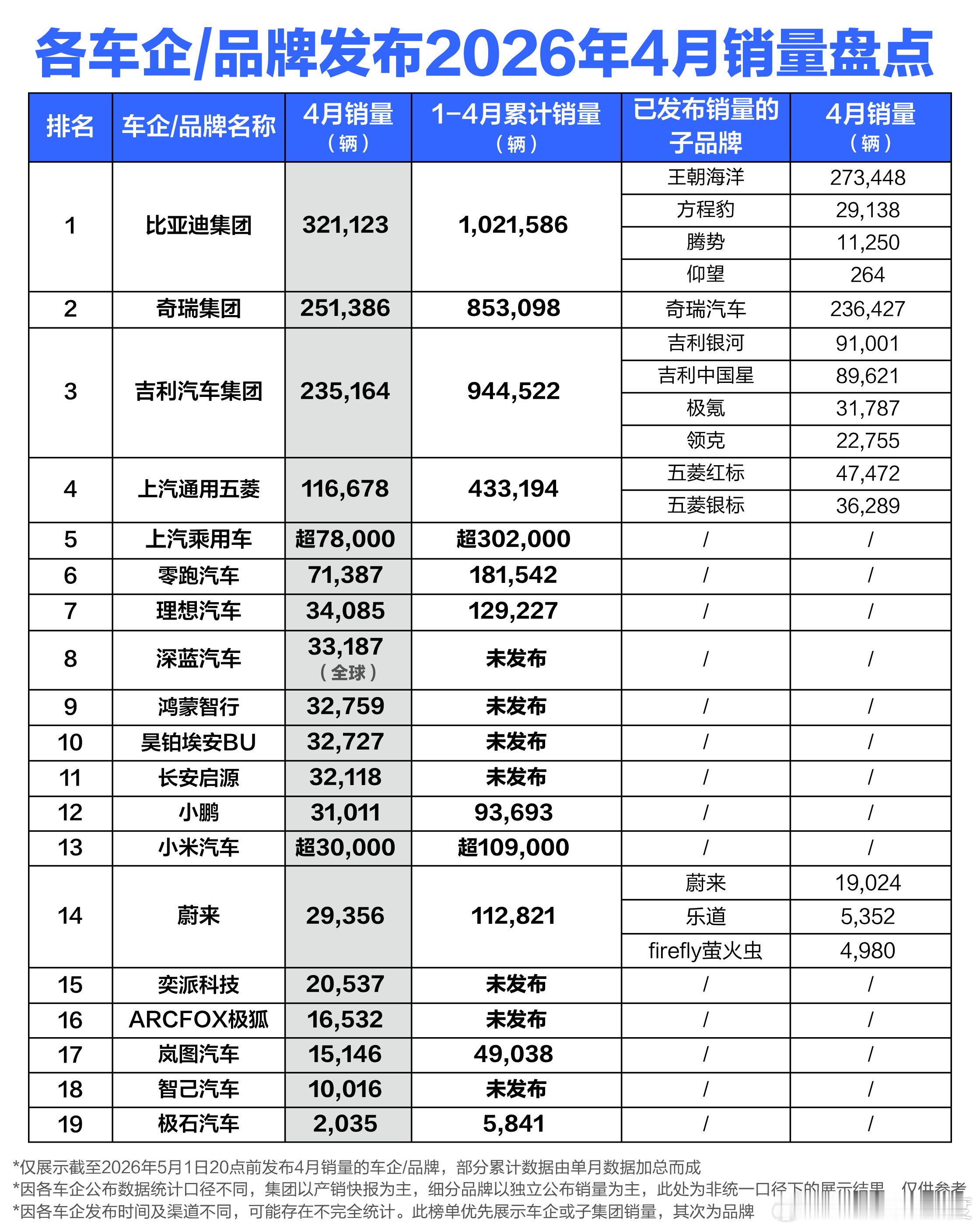 刷到 4 月新能源车销量榜，格局真的太有意思了！比亚迪依旧断层领跑稳居第一，实力