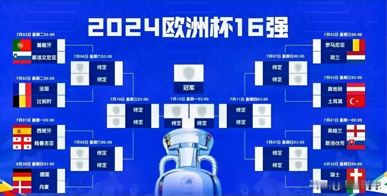 大胆预测！欧洲杯16强全部落位，个人觉得晋级八强的将是以下球队：
1. 葡萄牙 