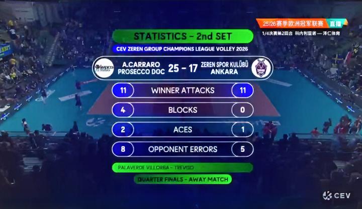 恭喜科内利亚诺
贺喜科内利亚诺
终成功晋级欧冠四强！！
在科内利亚诺第2局以25