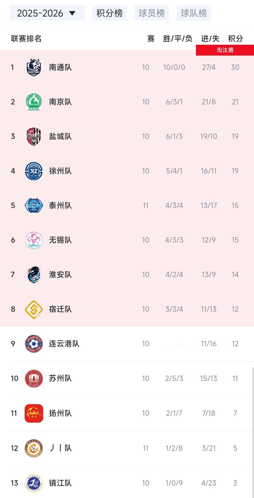 提醒大家，明天就是苏超倒数第二轮，快乐的足球夏天要结束了。

进淘汰赛的还好，还