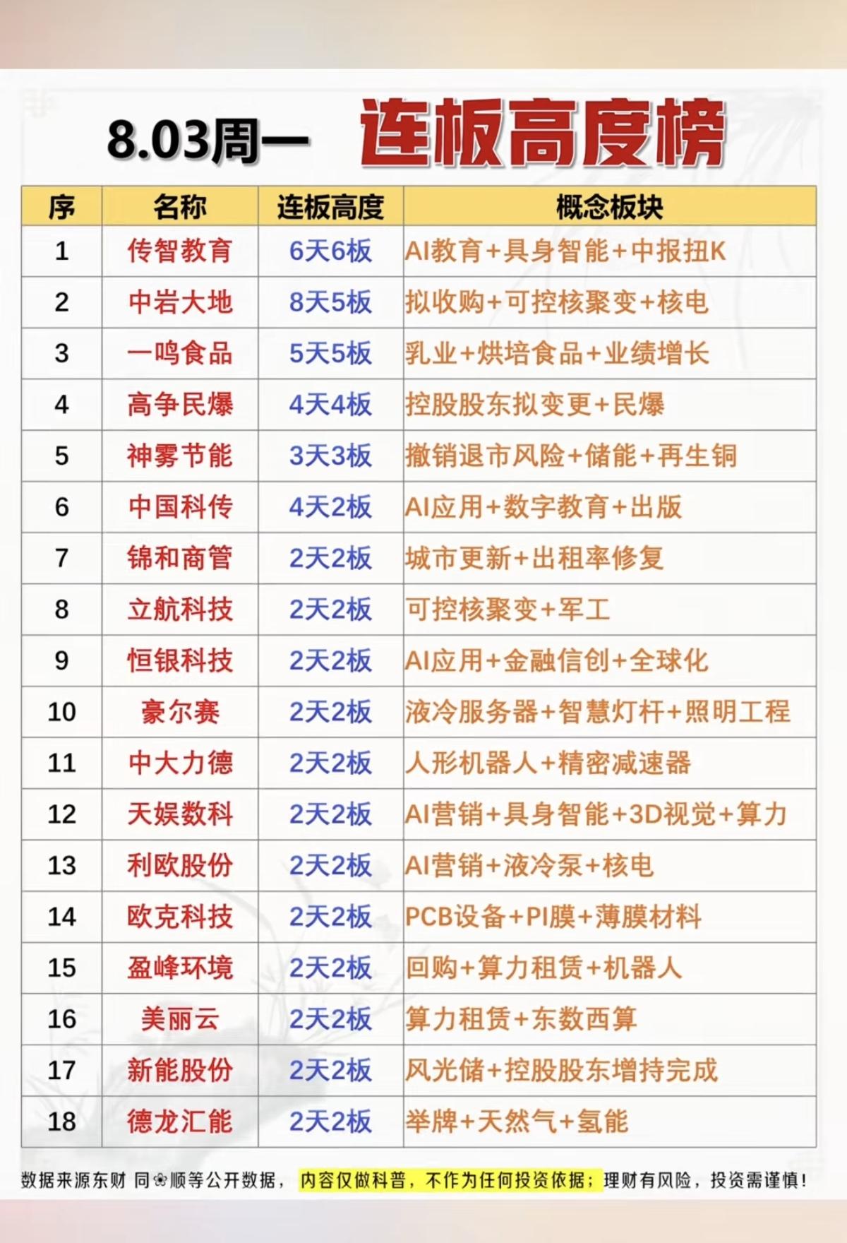8.03周一  涨停板股票：连板高度！

1.具身智能、AI教育、AI营销
2.
