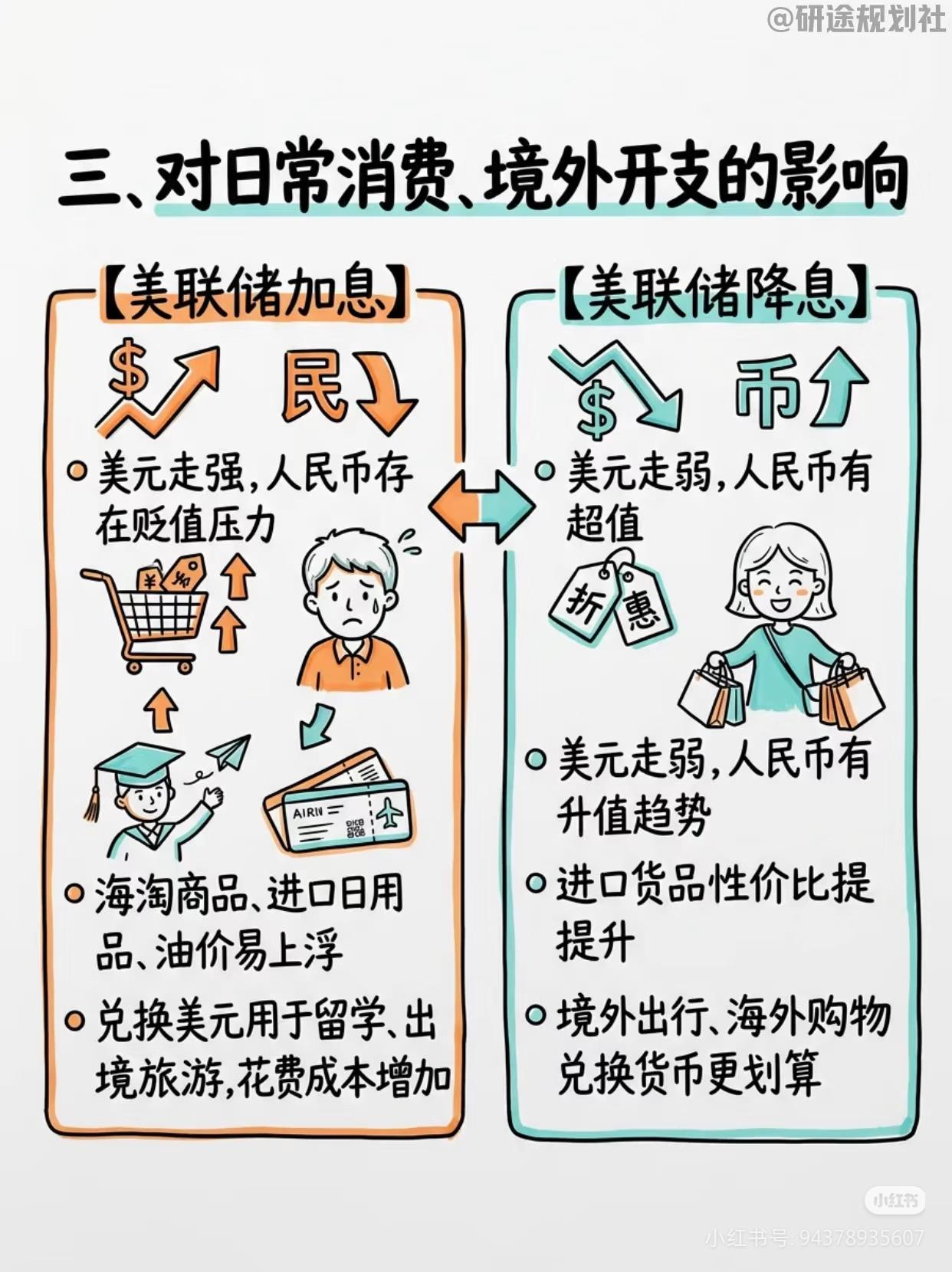 美联储加息/降息，直接影响你的海淘、留学、出国开销
 
很多人只知道加息降息影响