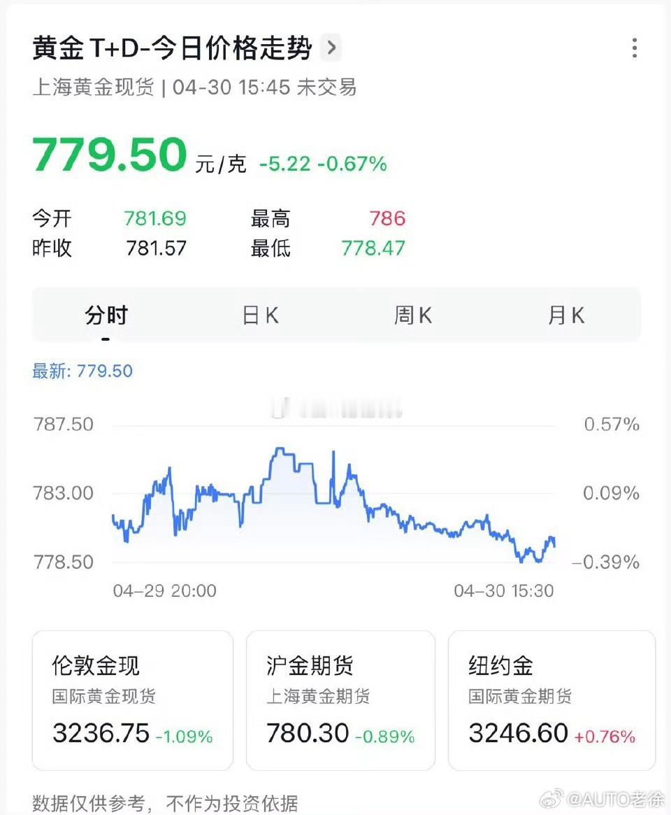 金价暴跌有人一夜亏47万我想说，我没有亏，只是赚的少，刚才算了一下，一共赚了0.