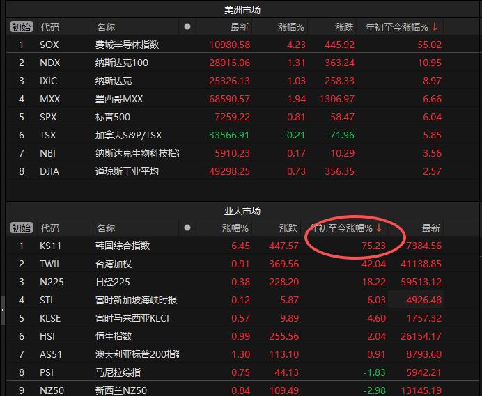 全球最牛股市！
韩股今日再创新高，
年内狂飙75%，
冠绝全球！