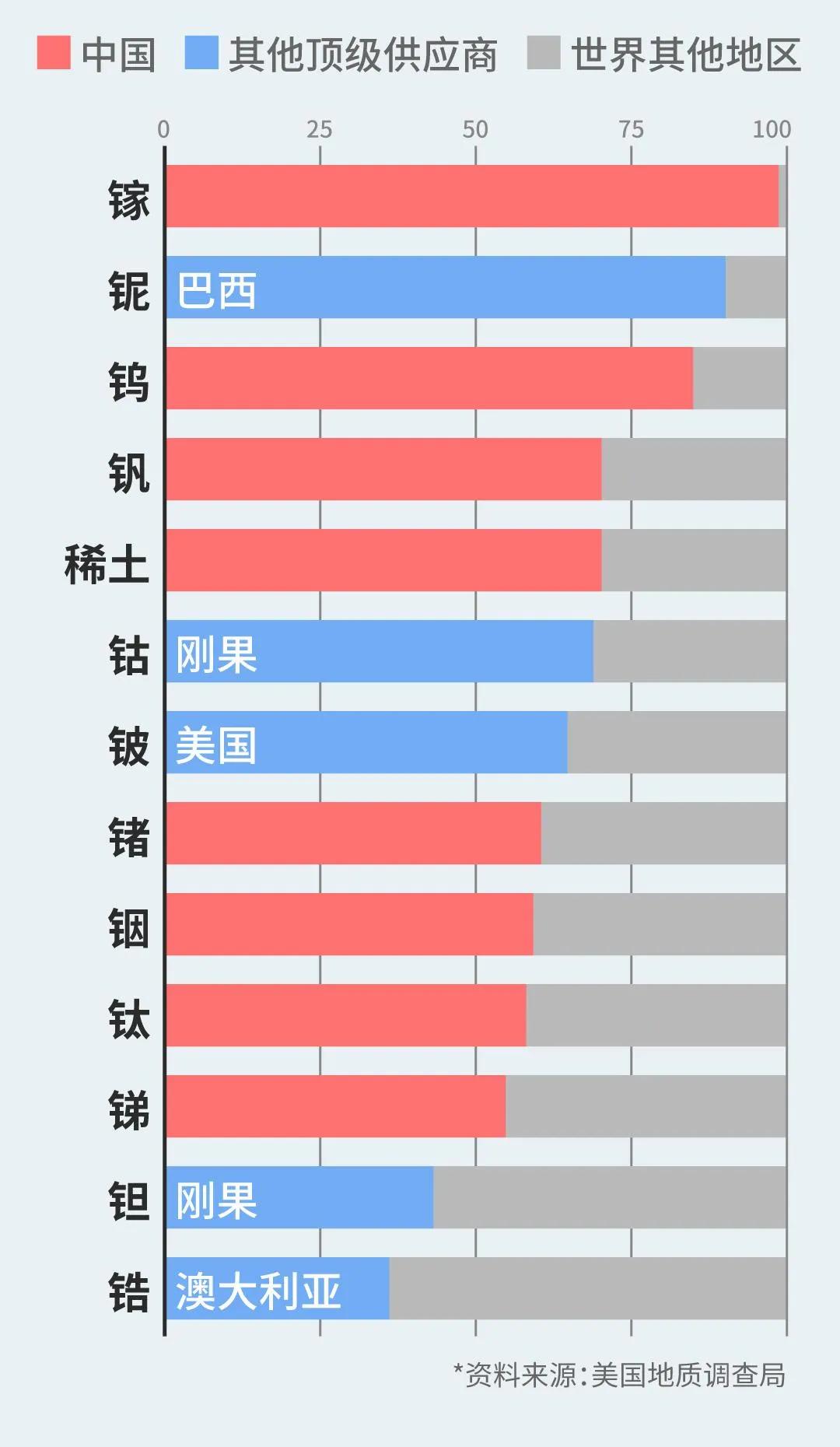 下图是各种稀有金属供应国家占比情况。
中国在绝大多数的稀有金属产能占比世界最高。