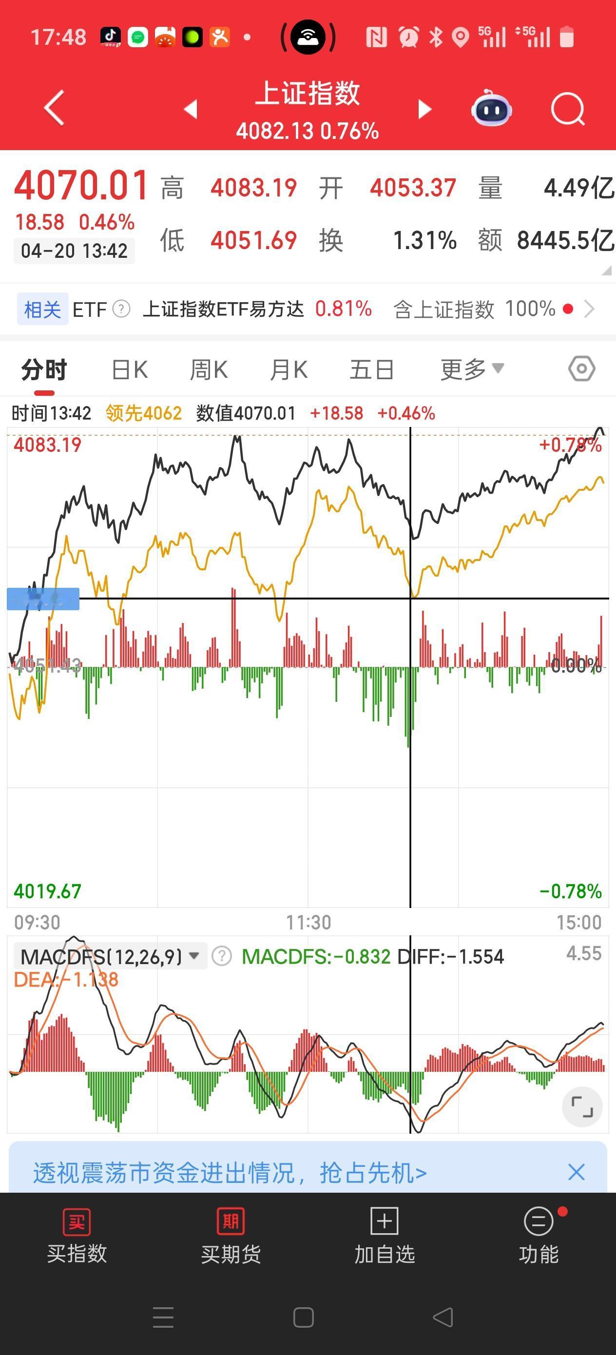 来吧！今天分析分析！
今天的走势，确实出乎意料啊，而且还走的非常好！
早盘高开1
