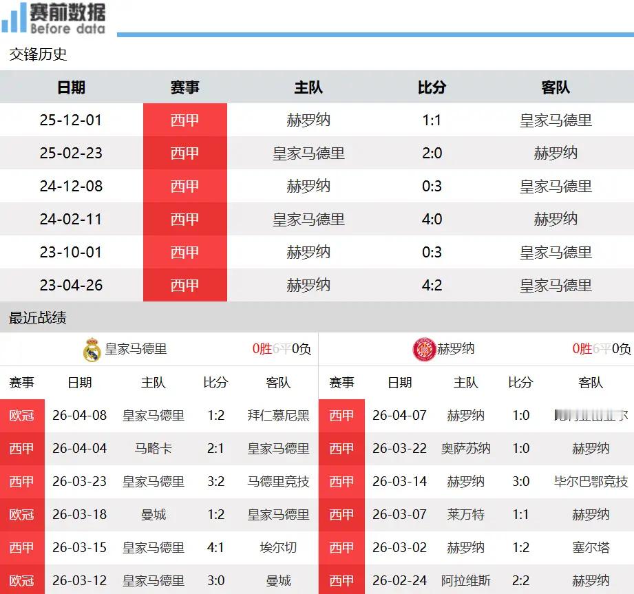 皇马vs赫罗纳前瞻：皇马分心欧冠，主场或再遇冷门4月11日凌晨3点，西甲第31轮
