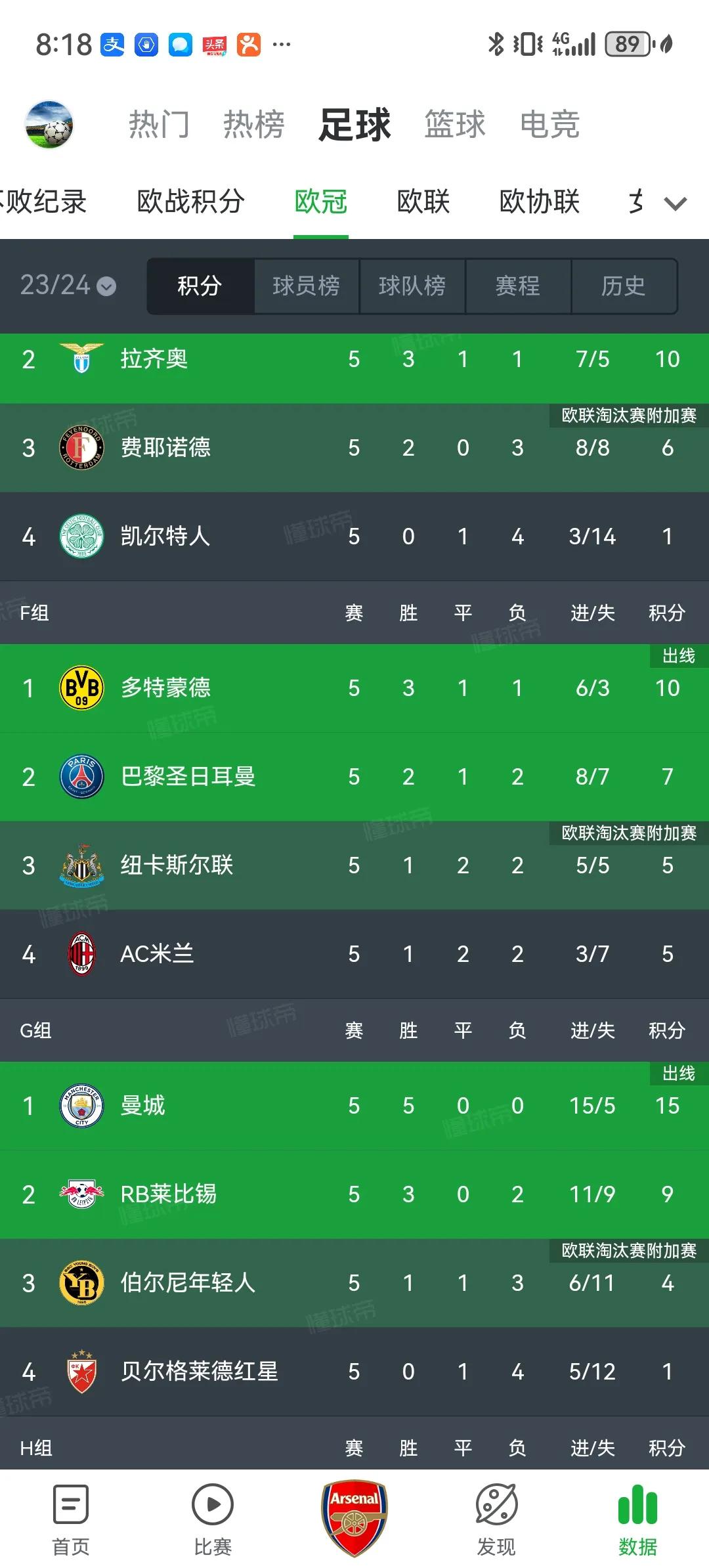 没想到欧冠死亡之组中首先锁定出线的居然是最不被看好的多特蒙德。和老土豪巴黎、新土