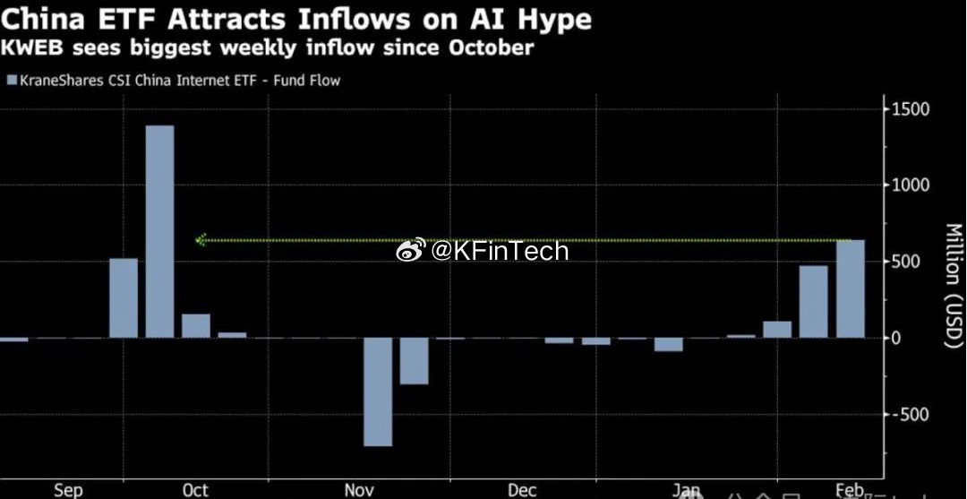 受DeepSeek推动的科技股行情影响，投资者上周大举涌入中国股票ETF，规模7