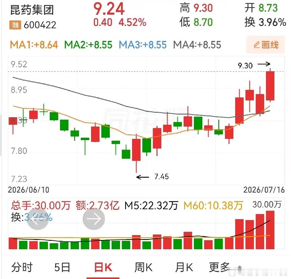 鹭燕医药，昆药集团，康美药业。鹭燕医药，近期持续放量，三连阳，W形态比较明显，站