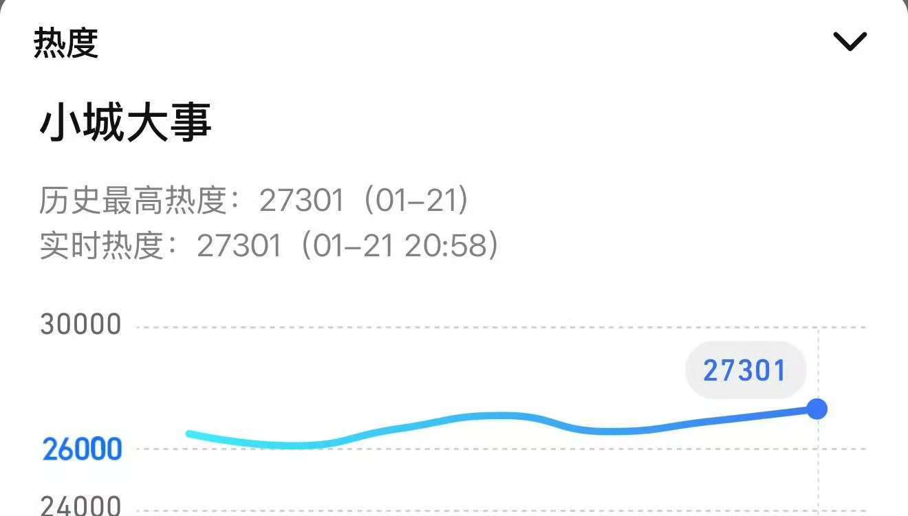 赵丽颖小城大事实时热度小城大事实时热度赵丽颖小城大事实时热度，哇塞