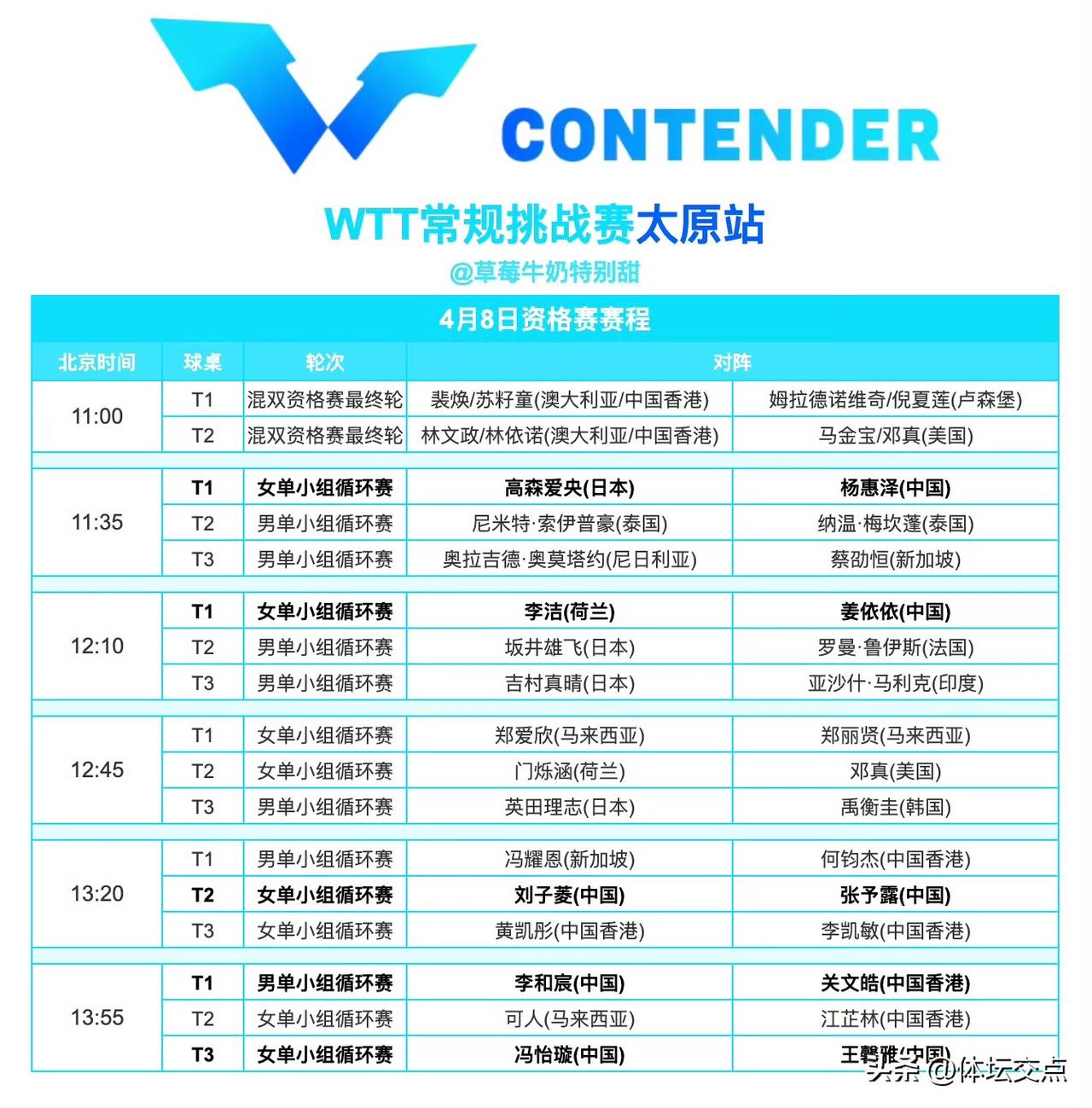 【WTT太原站4月8日资格赛赛程速览】🎯 WTT常规挑战赛太原站资格赛全面开打