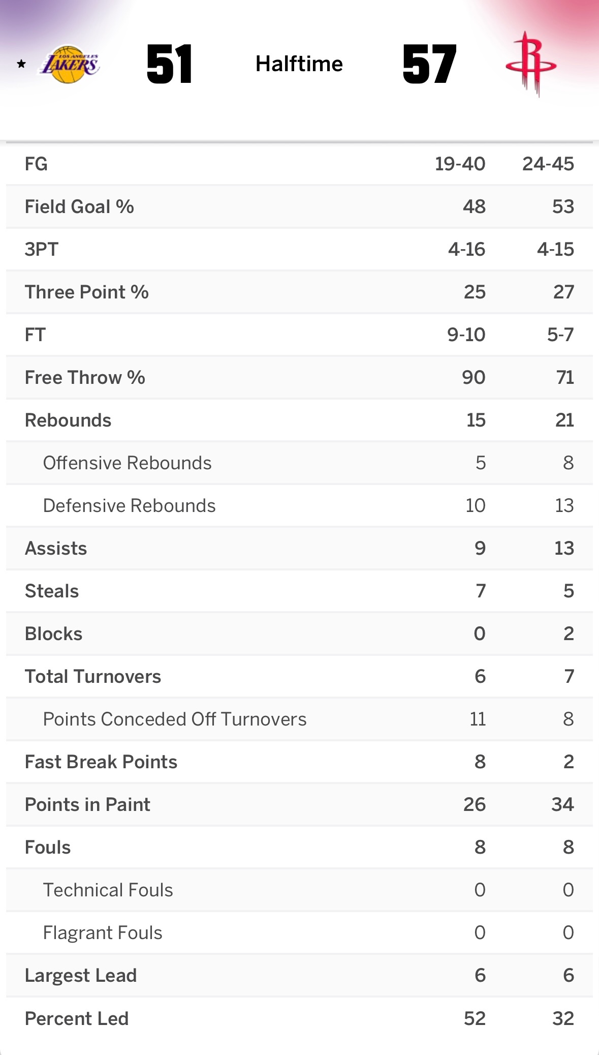 火箭队在内线得分与进攻篮板方面优势明显，外线三分命中率差不多。 湖人三分优势没打