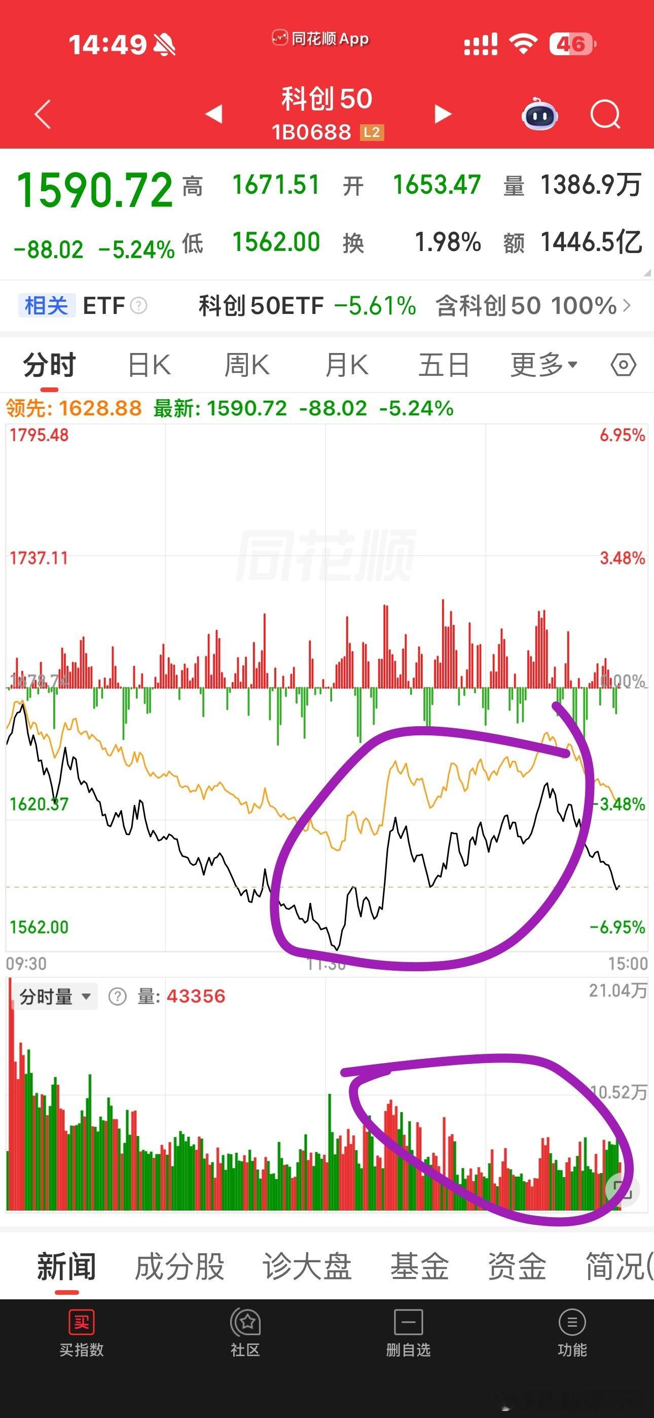散户的信心都给打没了，这样的拉升没有多少个人敢去跟的，一时之间都不知道该说啥了，