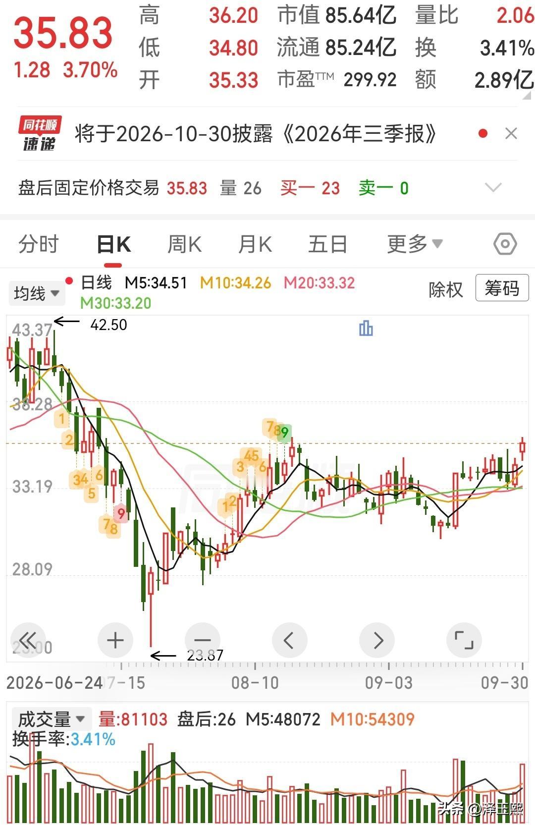 这三只低位潜力股可以参考

1、金沃股份——轴承套圈细分龙头，丝杠+绝缘套圈双延
