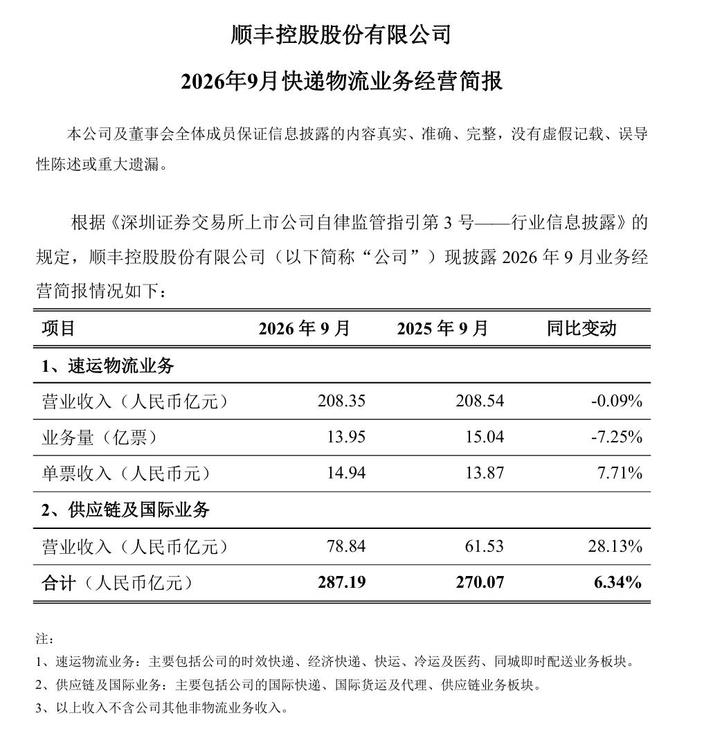 顺丰控股减量增收，9月收入同比增长6.3%
顺丰主动“减量增收”。
业务量下滑并
