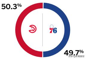 明日NBA比赛，76人要对阵老鹰。赛前美媒ESPN预测，76人胜率为49.7%，