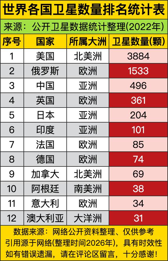 各国卫星数量榜，把全球航天圈的“鄙视链”给摆得明明白白！美国以3884颗的卫星数