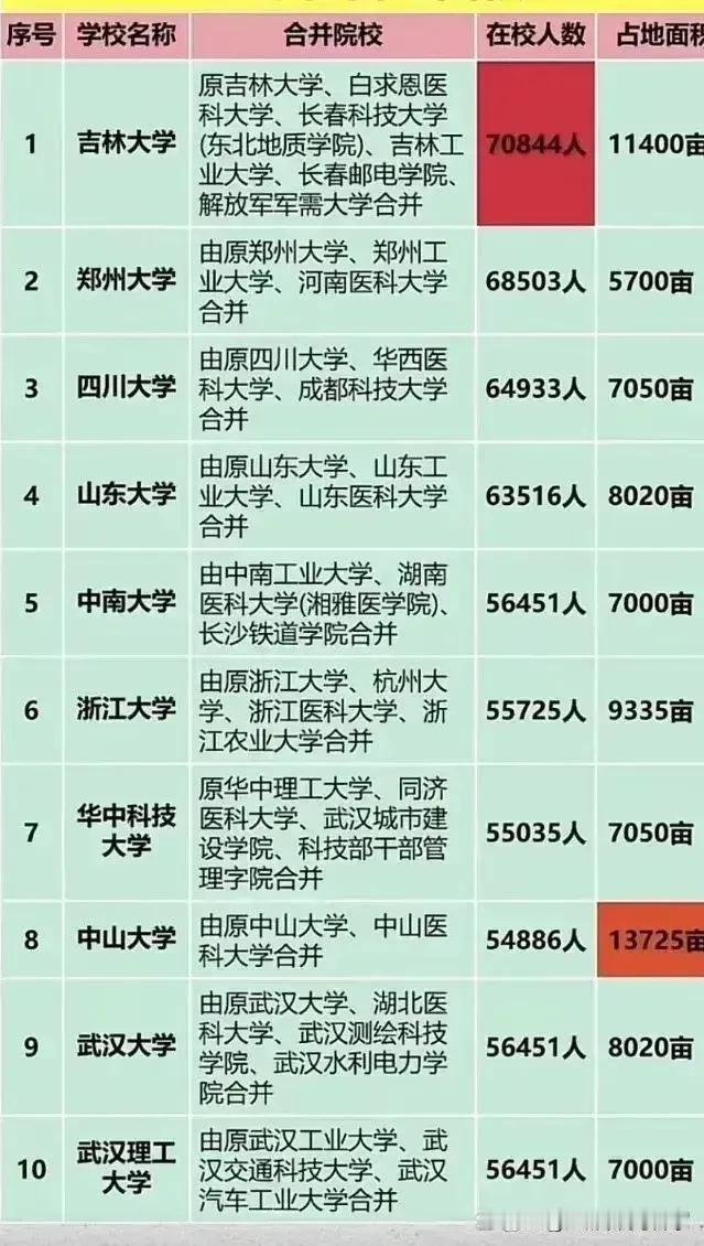 中国10所巨无霸大学合并史！
合并后在校人数最多的是吉林大学，
占地范围最大的是