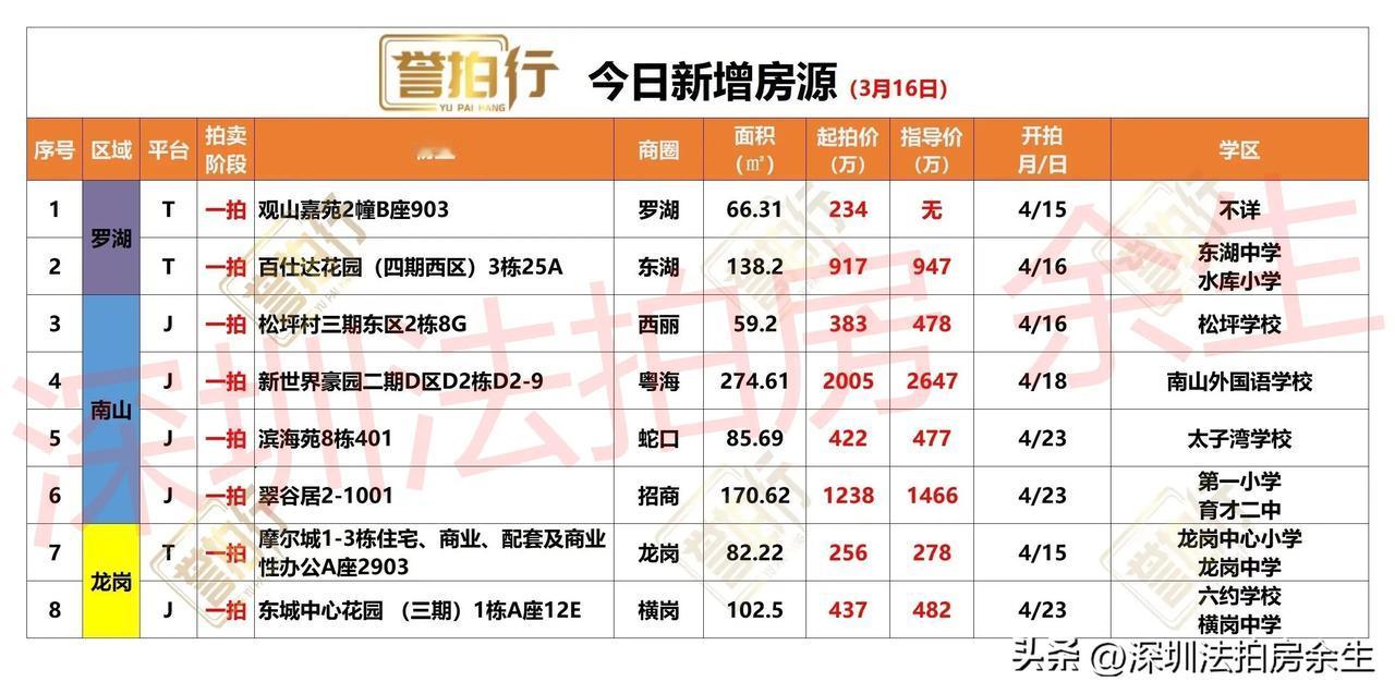 深圳法拍房：今日新增，有好房……
1、今天新增8套，全部是一拍
2、观山嘉苑，2
