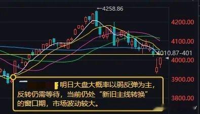 沪指重返4000点缩量修复，明日大概率弱反弹，主线切换窗口波动加剧一、盘面核心数