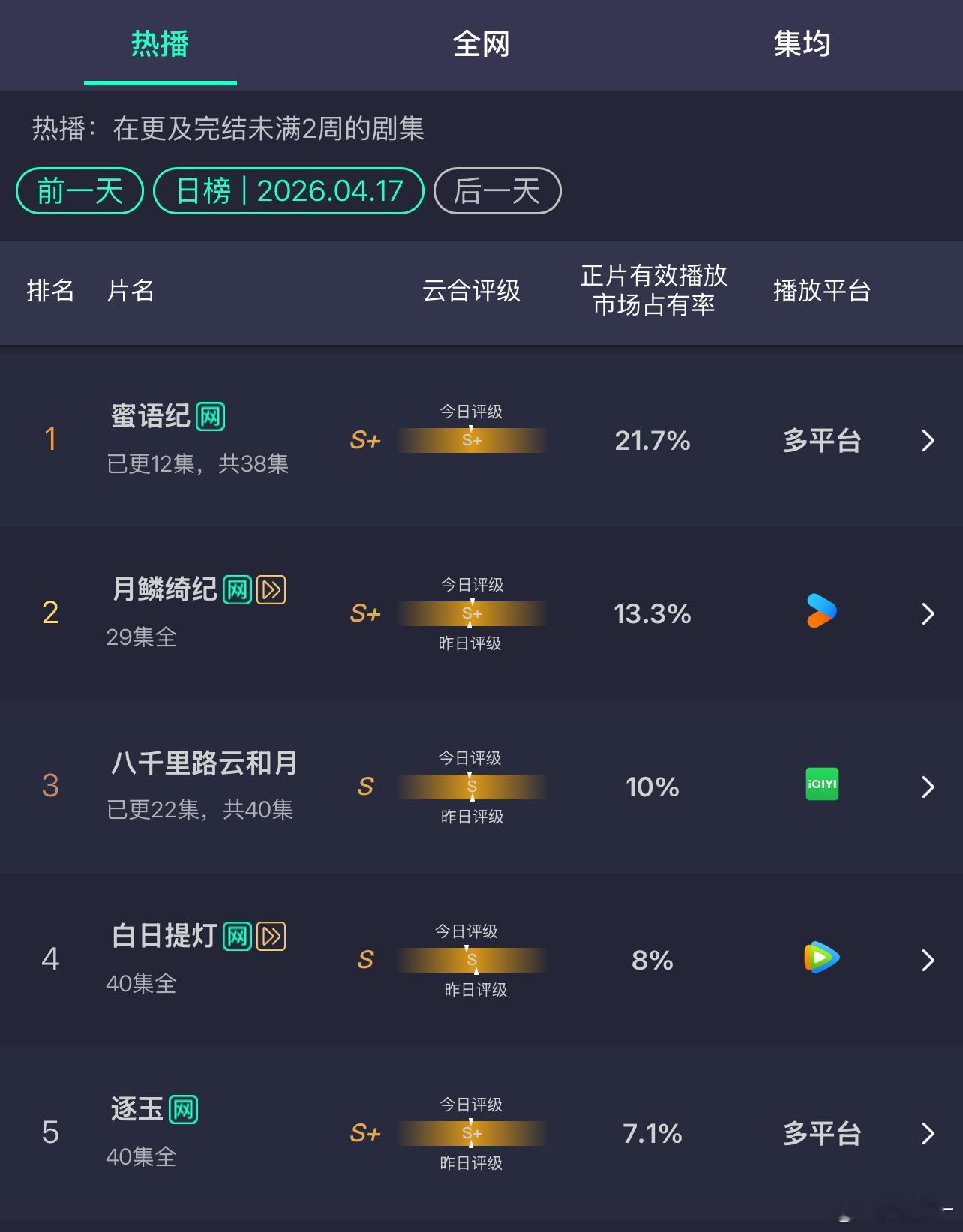 蜜语纪势头怪猛的，中偶黑马来了 