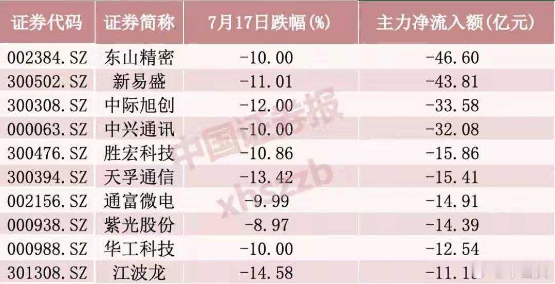 4400亿光模块巨头跌停一日之内，4400亿巨头遭46亿资金抛售7月17日，A股