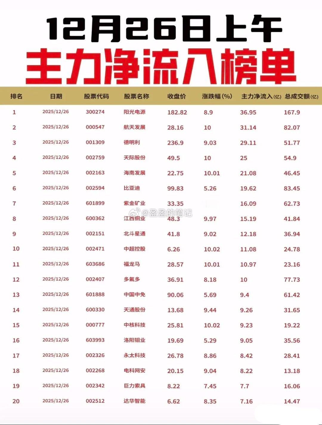 12月26日上午主力净流入榜梳理！今日资金重点布局新能源（光伏、电池、整车）、军