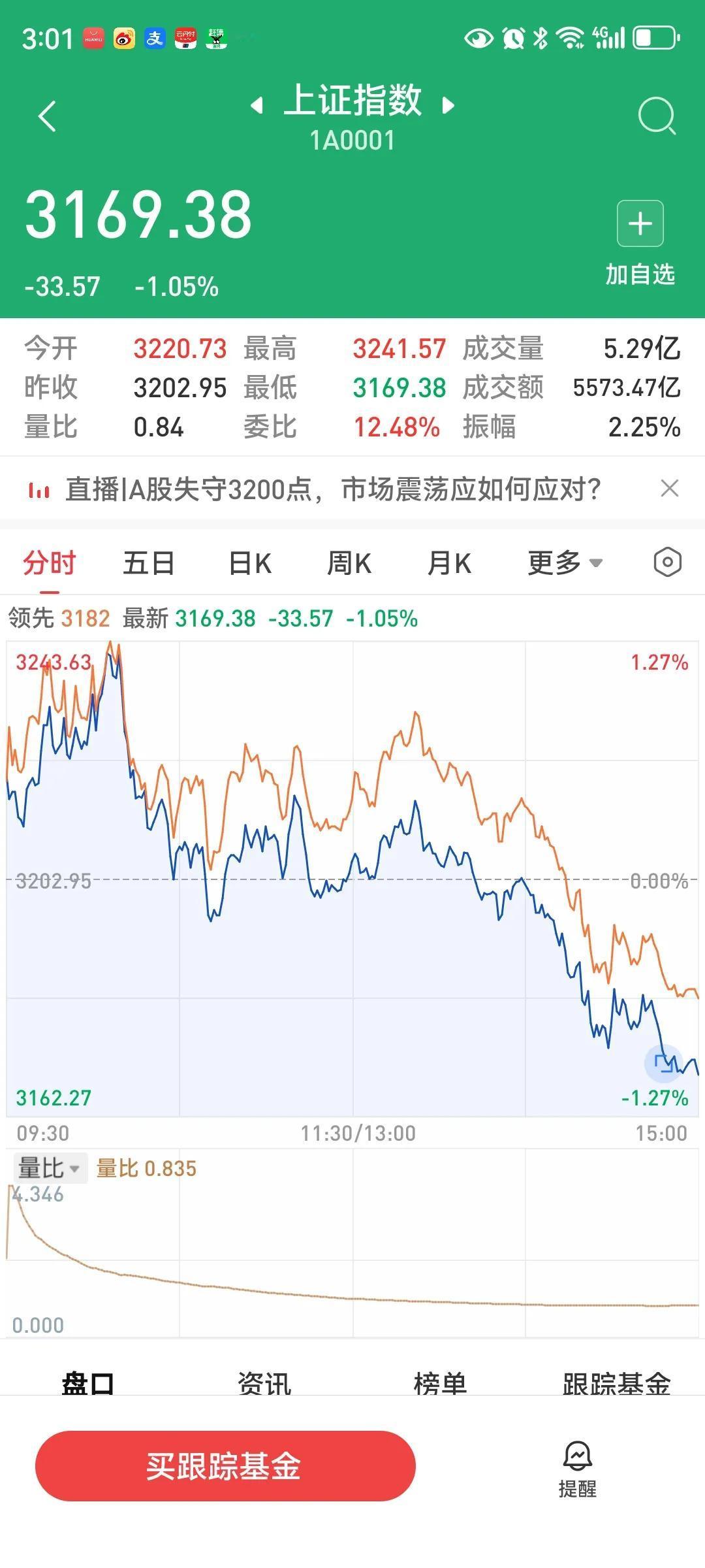 收盘了，今天大盘高开低走，收3169.38点，跌33.57点，跌幅1.05%，两