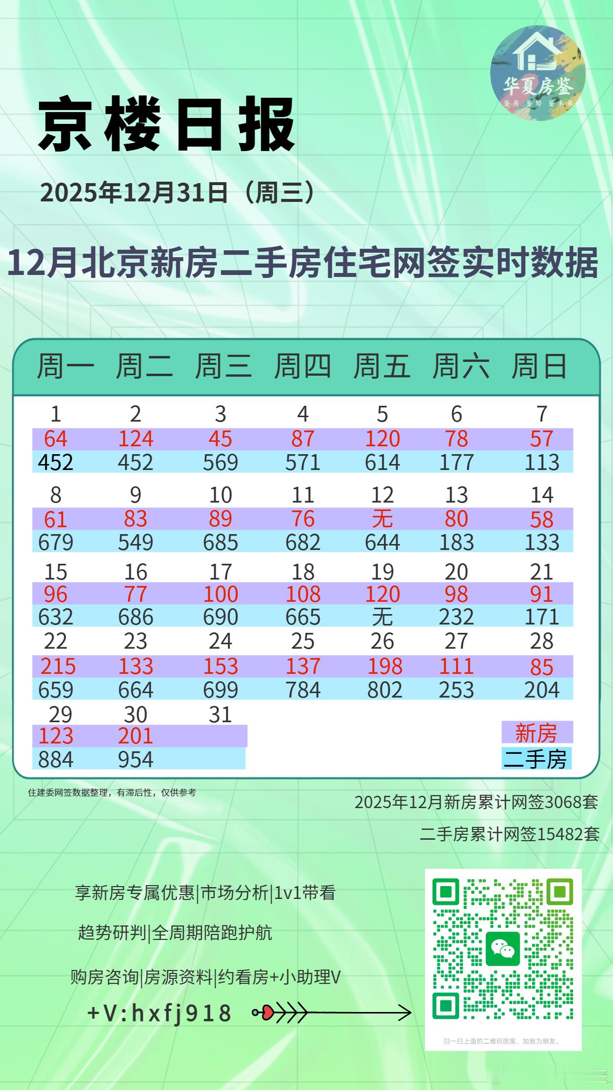 2025年12月30日：北京市期房住宅网签114套，现房住宅网签87套，二手房住