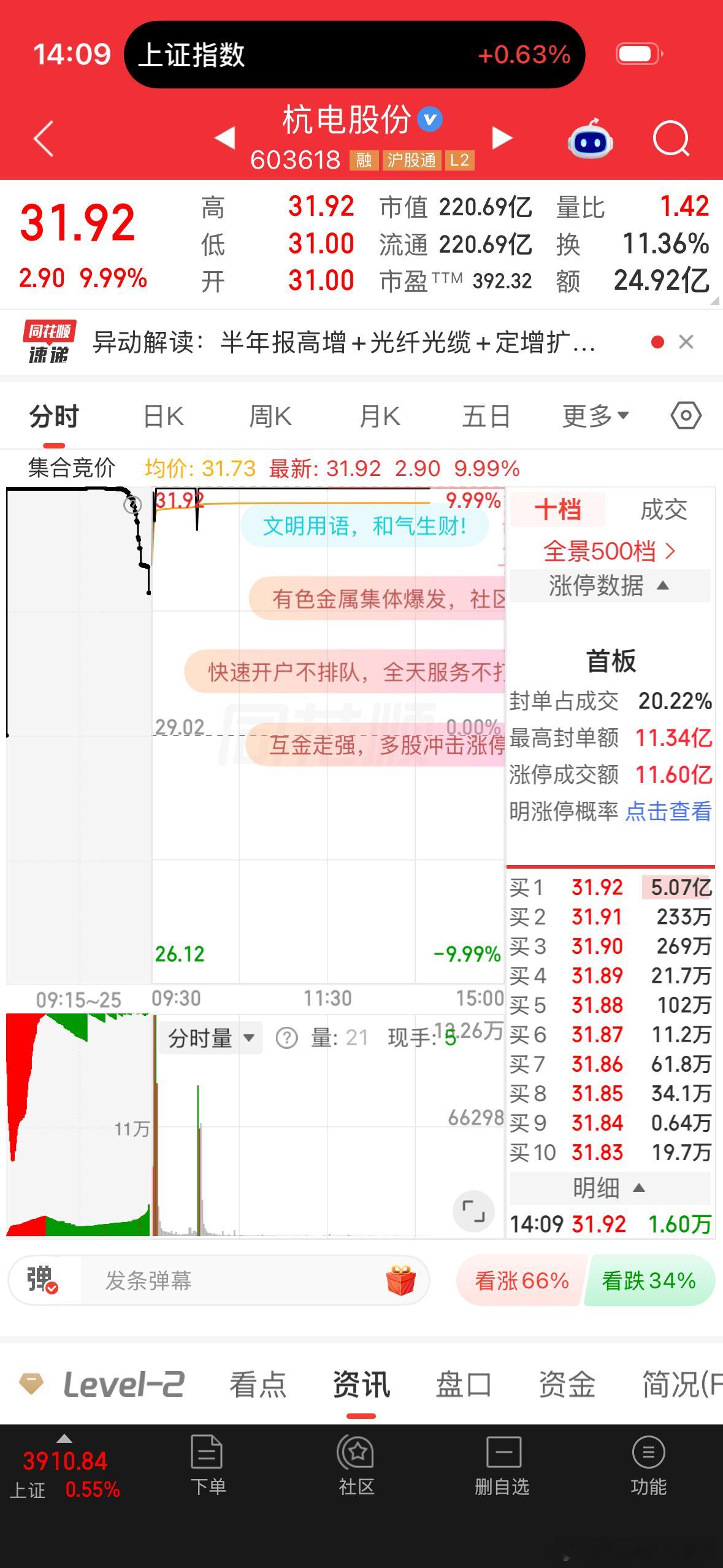 A股光纤大牛股直线涨停8月25日晚发布半年度业绩报告，公司上半年实现营业收入50