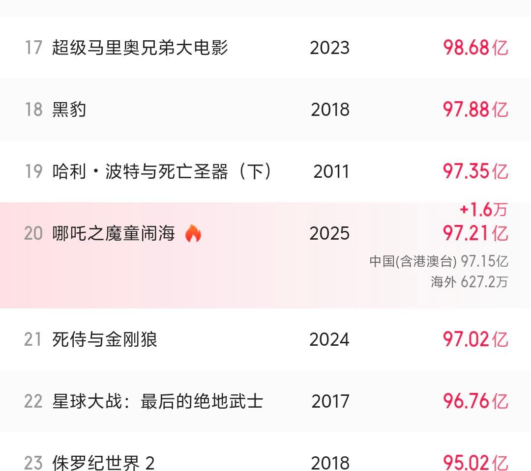 哪吒2已超97亿 马上就来到第19了，百亿票房稳了 
