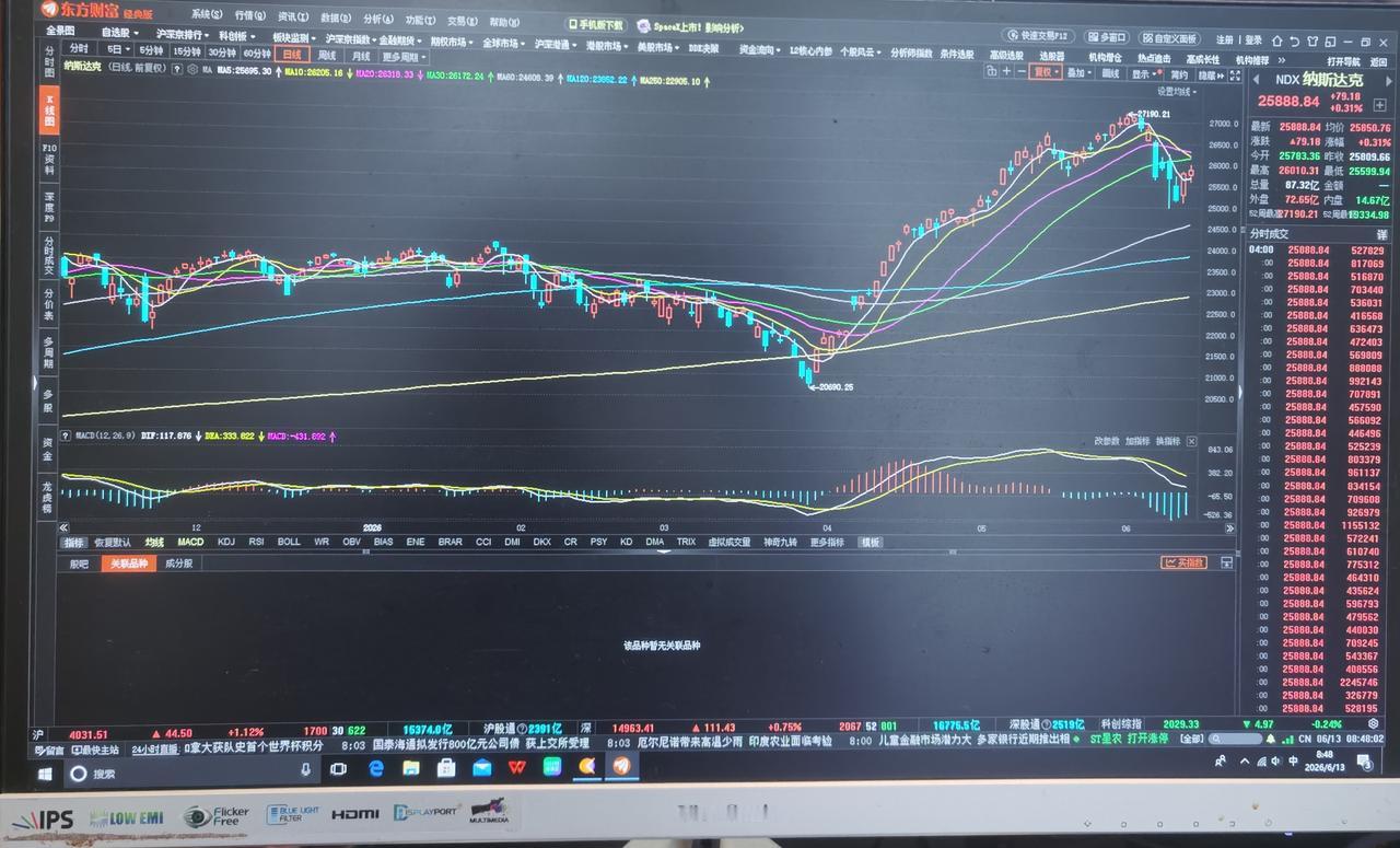 老手说股：（1）
家人们，今天聊聊指数与科技抱团股的关系，以及会不会高低切。
近