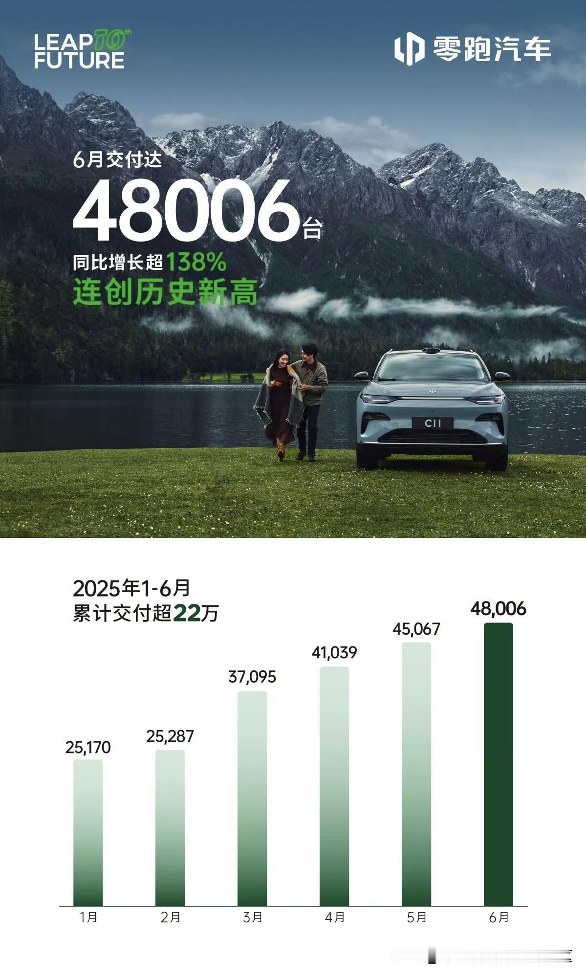 零跑汽车最早公布2025年6月销量[思考]共交付48006辆[思考]