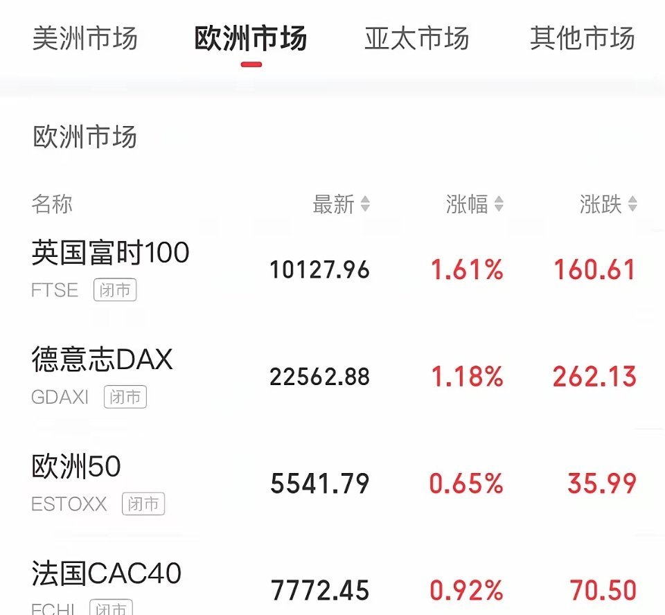 重磅｜欧美股市分化，纳指跌势终结，全球资产迎抄底窗口2026年3月31日最新行情