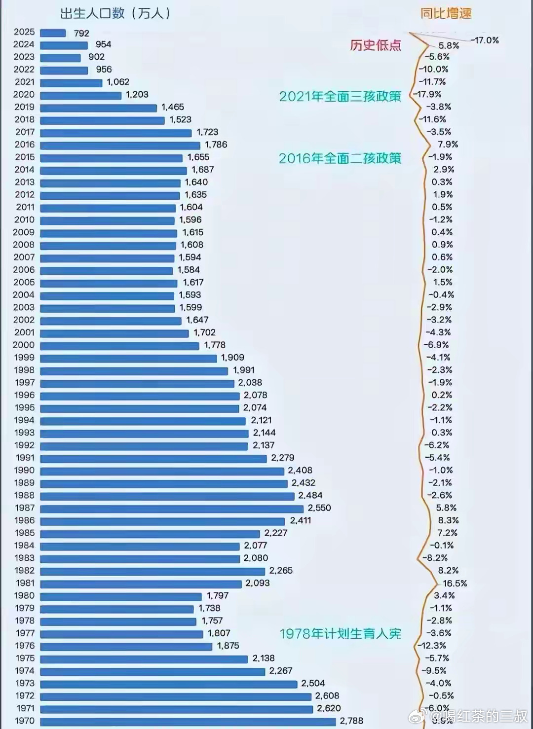 发这张各年出生人口图，留个纪念。对分析宏观经济和社会，很有用的。比如，16～22