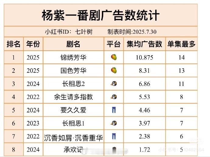 杨紫一番剧广告数统计，就是这个杨紫爽啊 ​​​