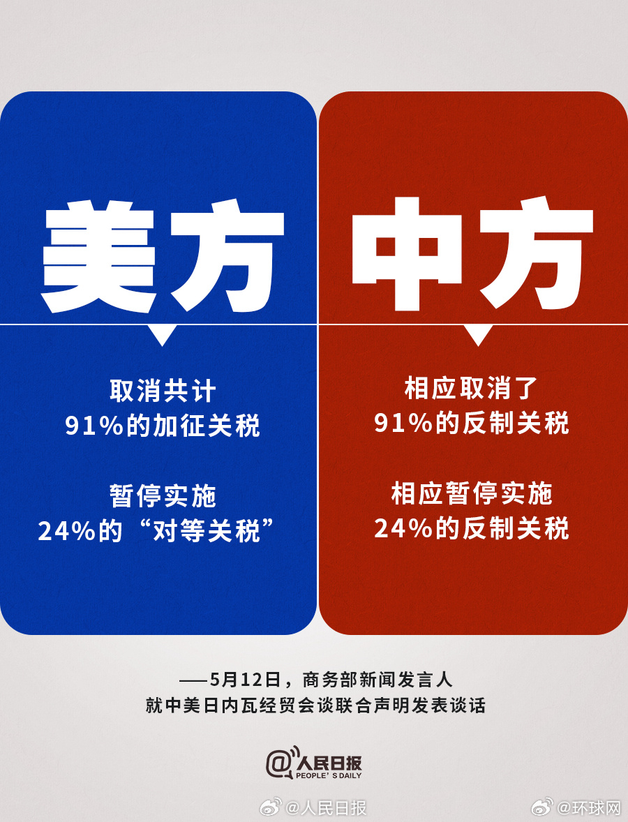 【#一图看懂中美关税调整#】#商务部解读中美关税新举措# 商务部新闻发言人就中美