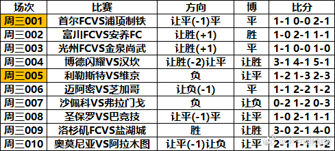 7月22日⚽️初步参考才子谢足球的斯是陋室 昨日7中5周三001 首尔FCVS浦