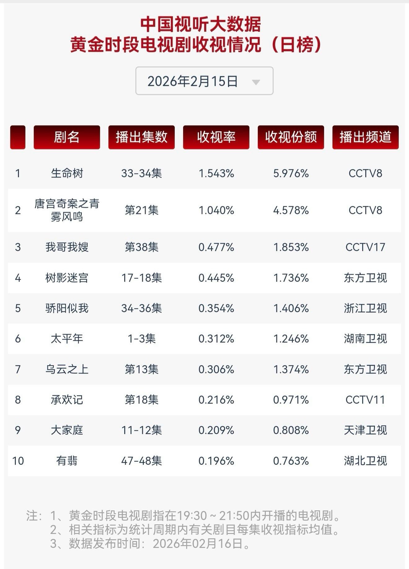 恭喜赵丽颖《有翡》cvb 进入前十❗️