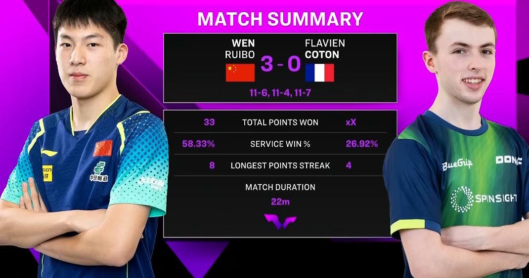 打得很聪明，国乒希望之星晋级。
刚刚，温瑞博3-0战胜法国选手科顿，闯进重庆冠军