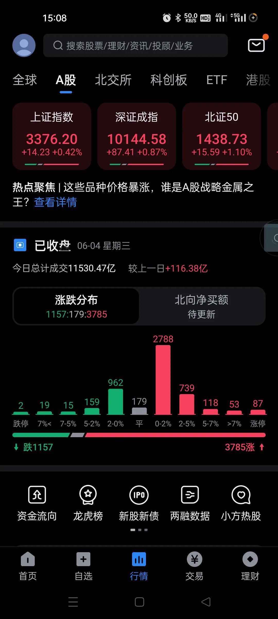 今天这行情总体还可以，这一段时间市场已经成了个股轮动行情，垃圾股轮动行情。。。