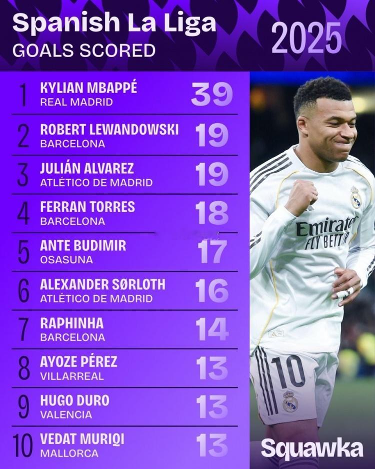 2025西甲射手榜：姆巴佩39球领跑，莱万和小蜘蛛各19球、费兰18球 12月3