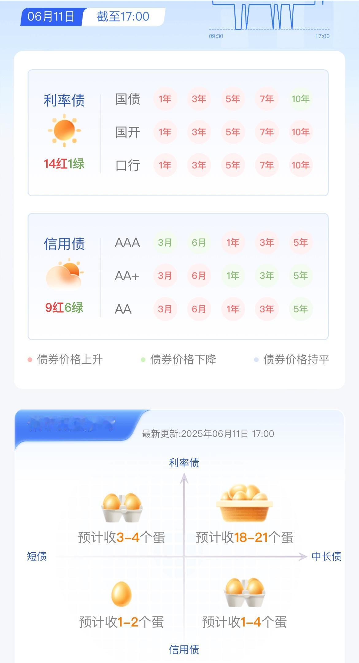 2025年6月11日债市晴雨表

利率债14红1绿，信用债9红6绿，综合行情0.
