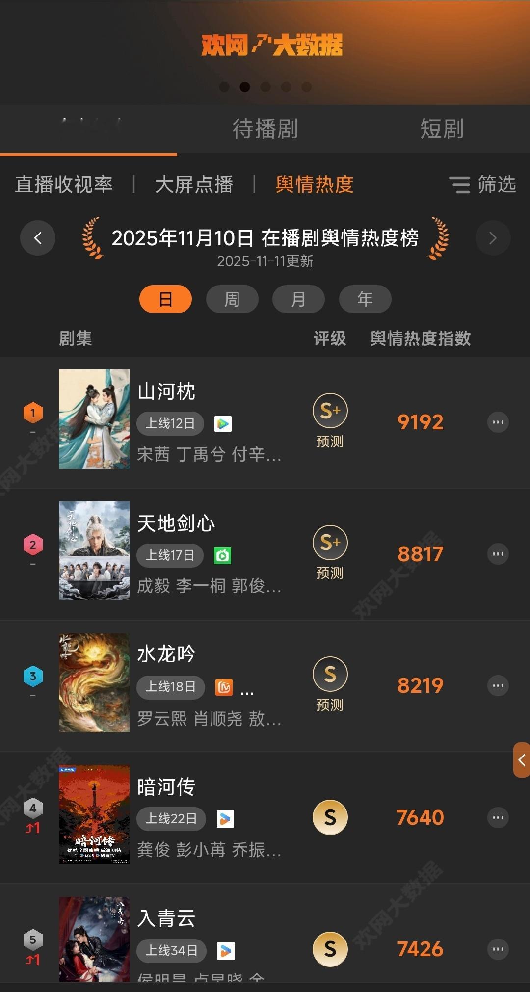 11月11日欢网大数据在播剧舆情热度榜山河枕 依旧第一！各榜单一直前列，上星收视